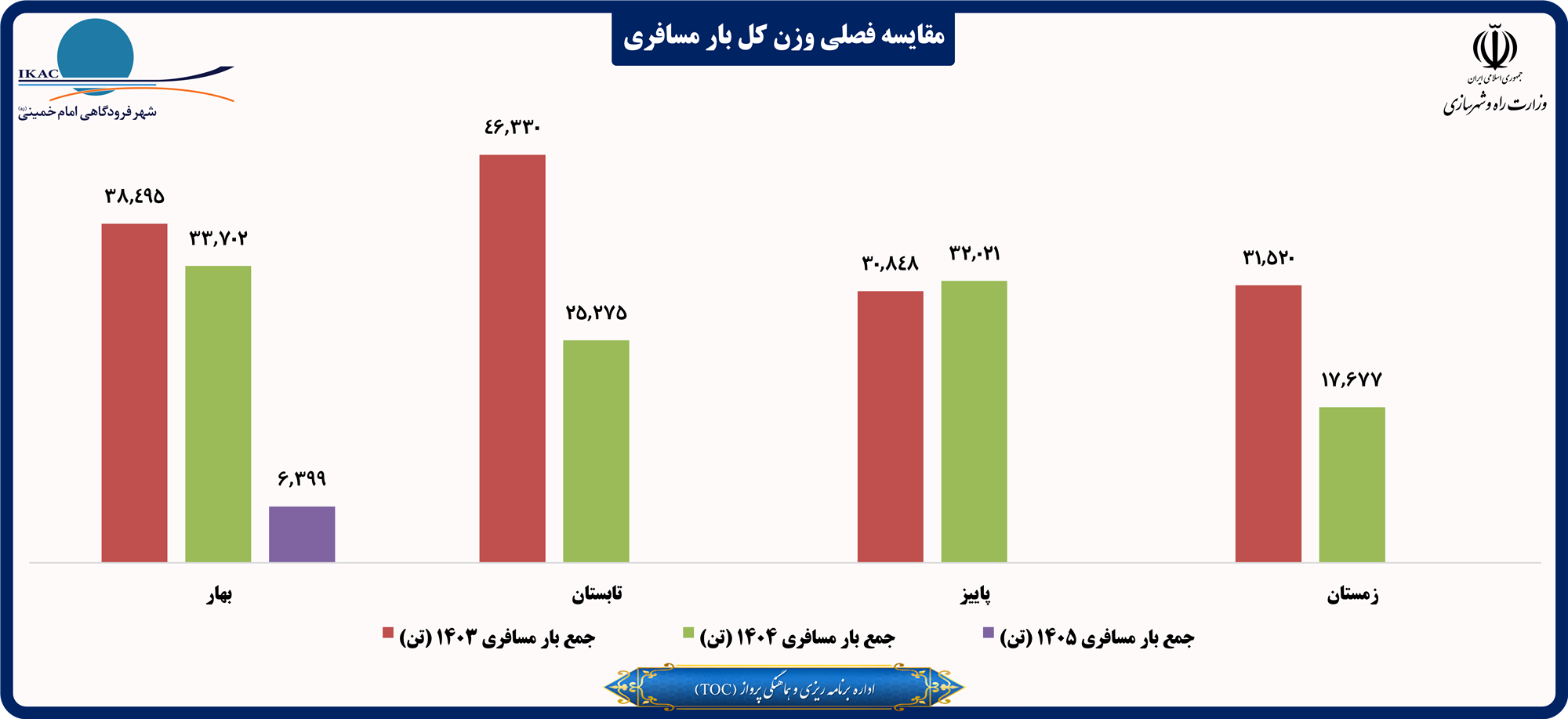 مقایسه فصلی وزن کل بار مسافری.png